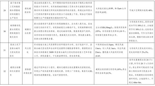 《綠色技術推廣目錄（2020年）》正式發布，助力綠色低碳轉型
