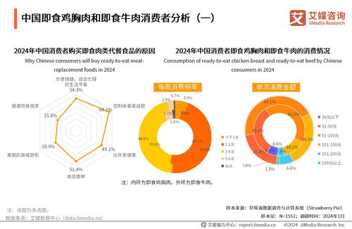 艾媒咨詢年度洞察 2024年中國即食肉類代餐食品市場(chǎng)的消費(fèi)新風(fēng)向及其從旅游開發(fā)的聯(lián)動(dòng)策想到戰(zhàn)略升級(jí)賦能